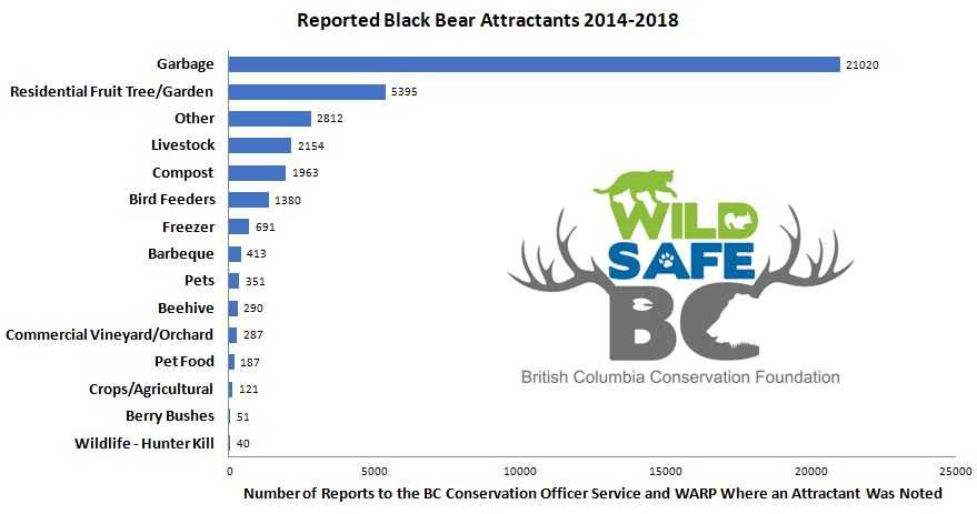 A bar chart showing the number of black bear reports to the BC Conservation Service and WARP where an attractant was noted. The chart is sorted by attractant.